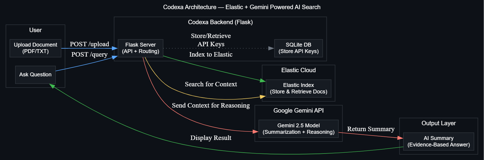 Codexa Architecture Diagram